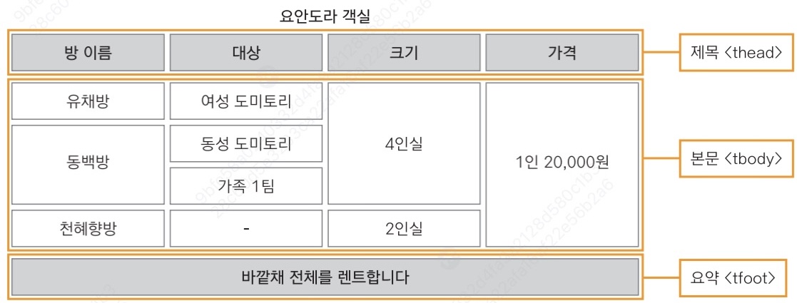 표 구조